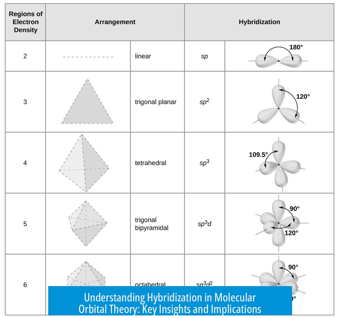 Understanding Hybridization in Molecular Orbital Theory: Key Insights and Implications