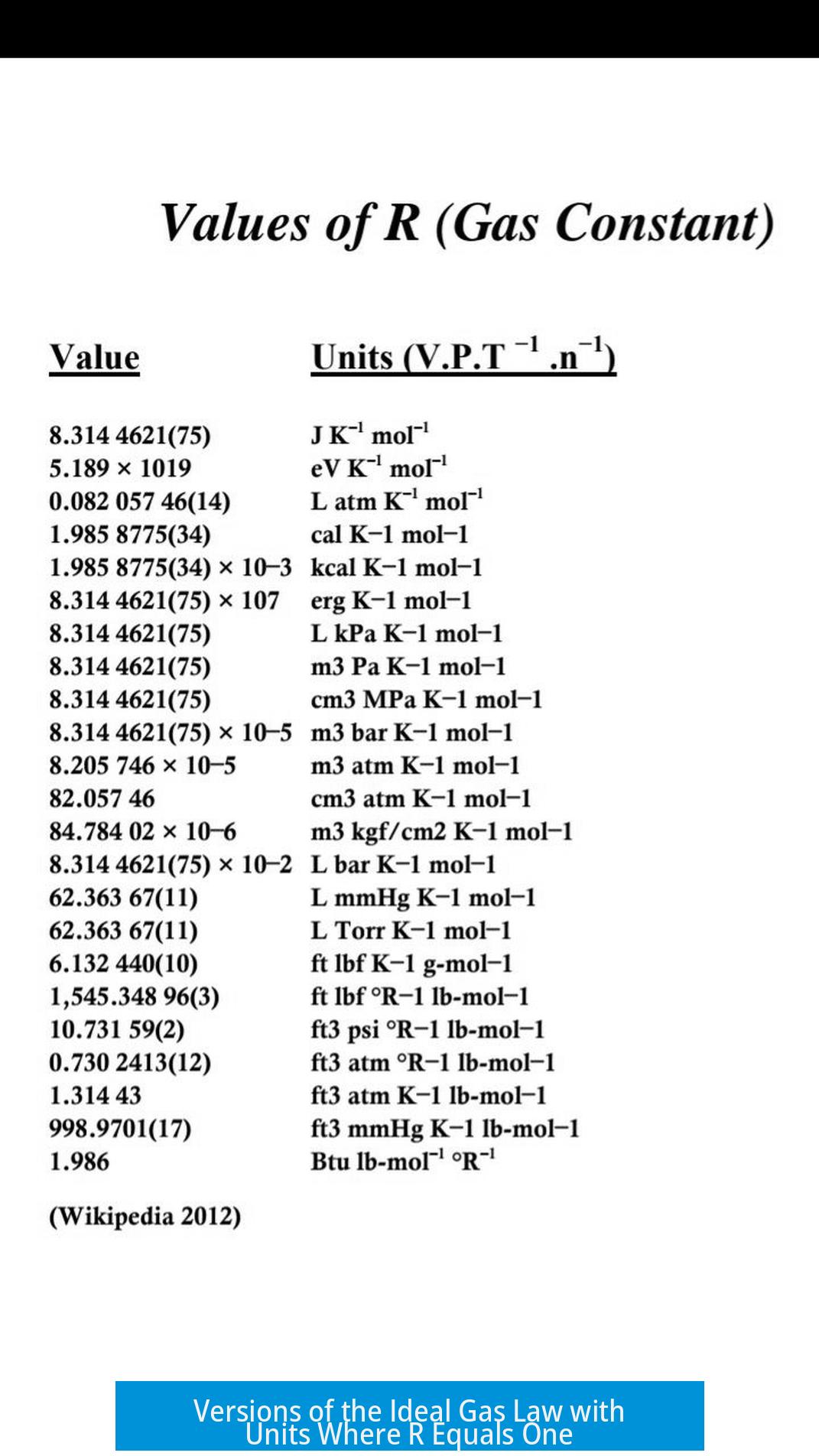 Versions of the Ideal Gas Law with Units Where R Equals One