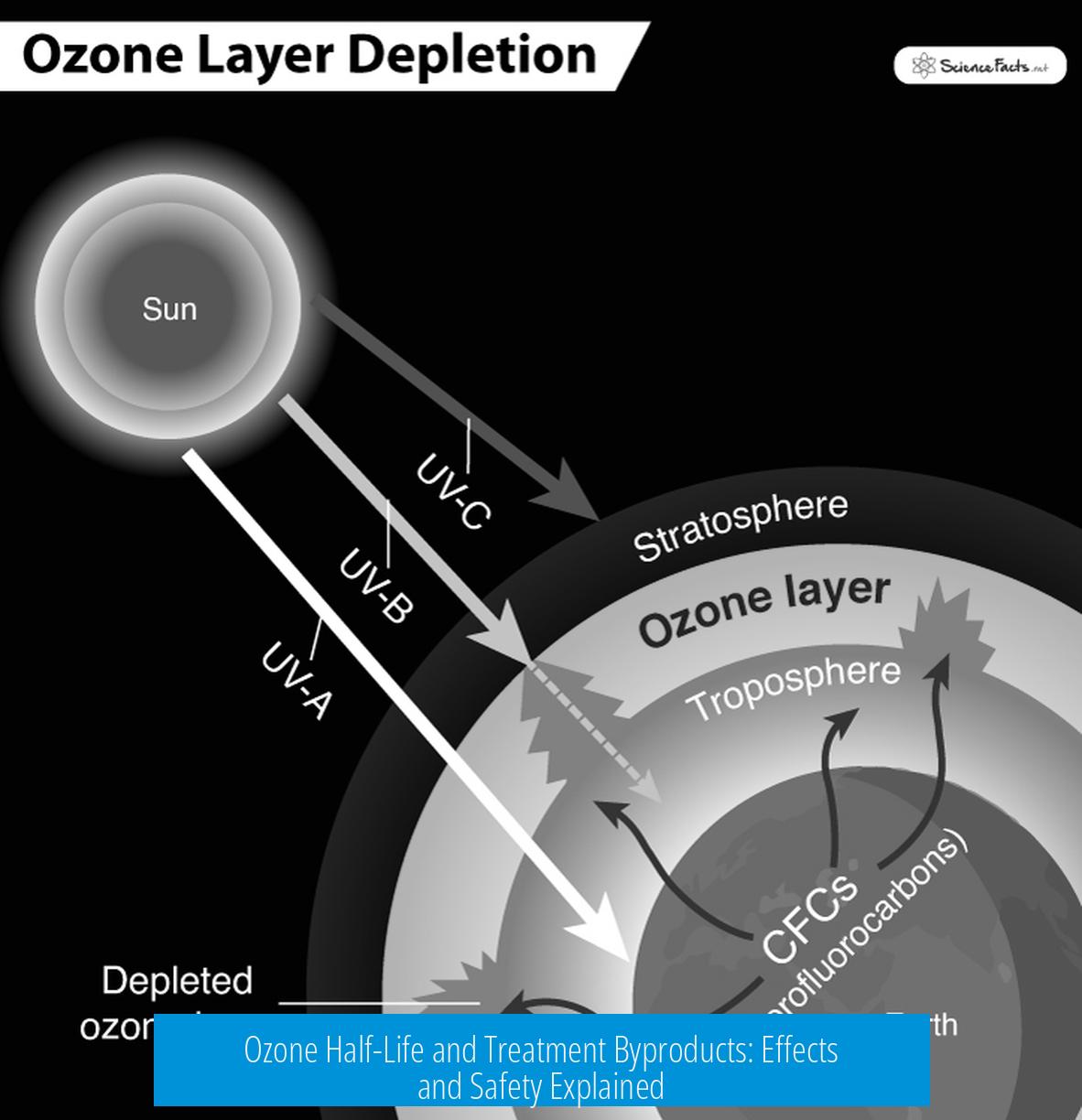 Ozone Half-Life and Treatment Byproducts: Effects and Safety Explained