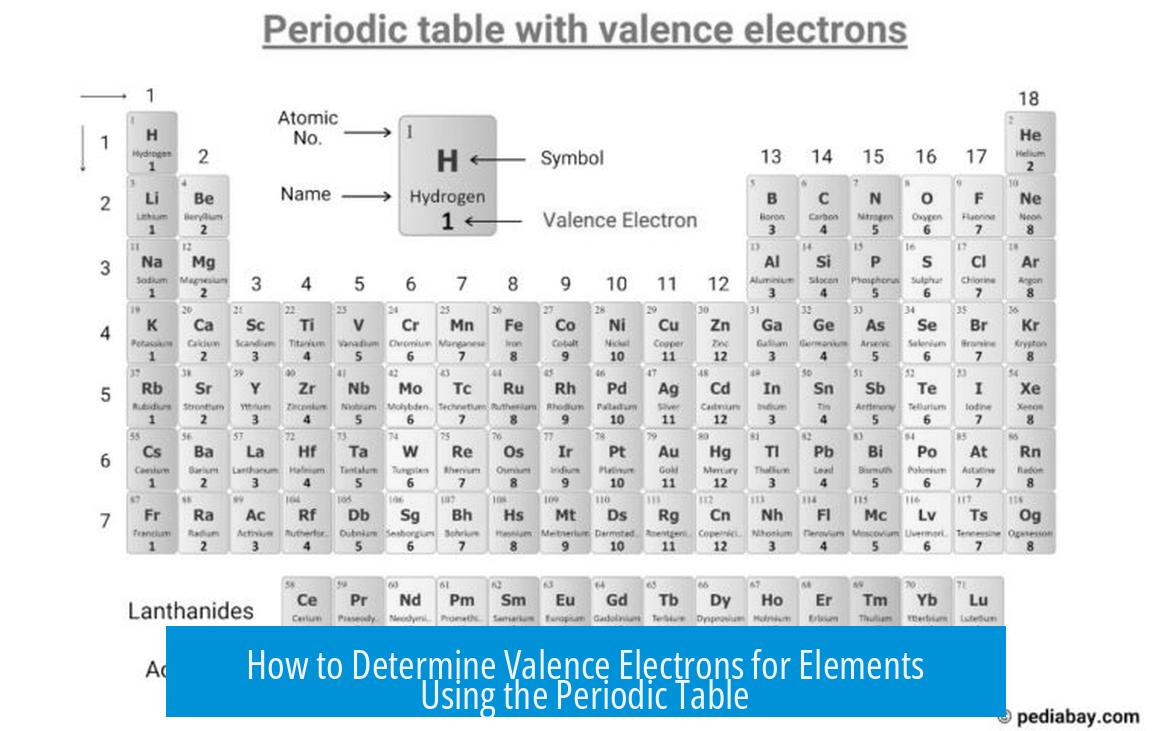 How to Determine Valence Electrons for Elements Using the Periodic Table