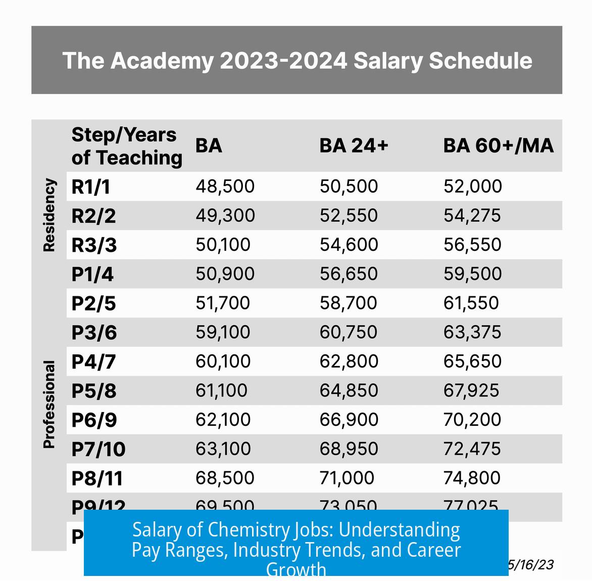 Salary of Chemistry Jobs: Understanding Pay Ranges, Industry Trends, and Career Growth