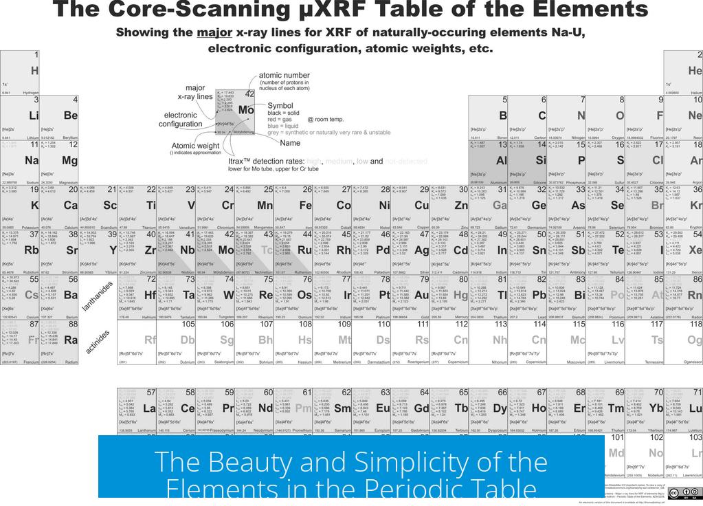 The Beauty and Simplicity of the Elements in the Periodic Table
