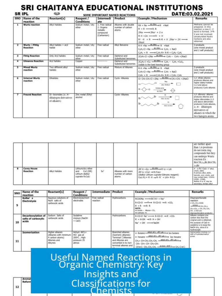 Useful Named Reactions in Organic Chemistry: Key Insights and Classifications for Chemists