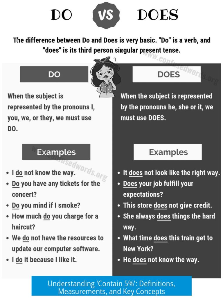 Understanding 'Contain 5%': Definitions, Measurements, and Key Concepts