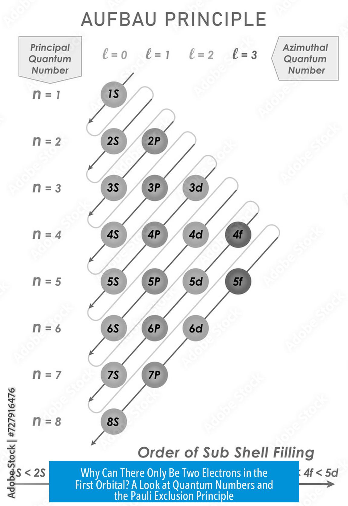 Why Can There Only Be Two Electrons in the First Orbital? A Look at Quantum Numbers and the Pauli Exclusion Principle