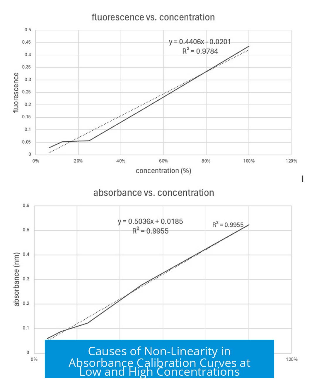 Causes of Non-Linearity in Absorbance Calibration Curves at Low and High Concentrations