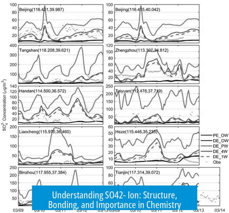 Understanding SO42- Ion: Structure, Bonding, and Importance in Chemistry