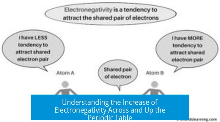 Understanding the Increase of Electronegativity Across and Up the Periodic Table
